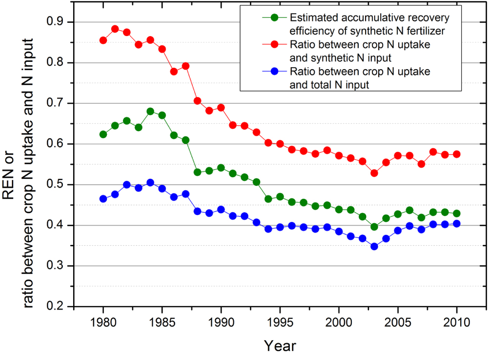 Fertilizer nitrogen recovery efficiencies in crop production systems of ...