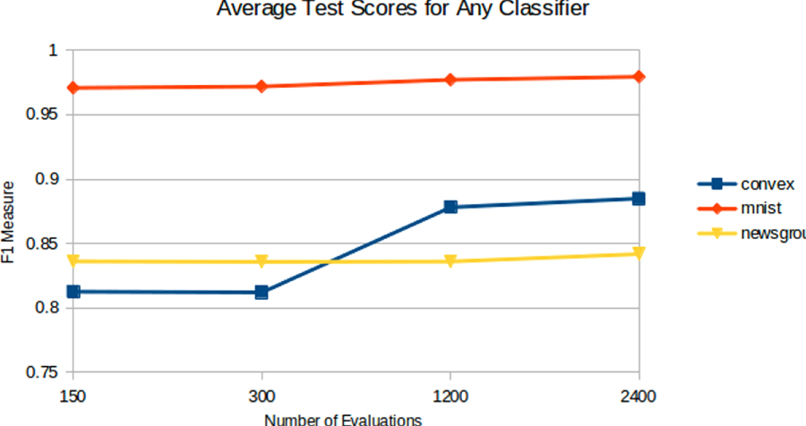 Hyperopt: a Python library for model selection and hyperparameter ...