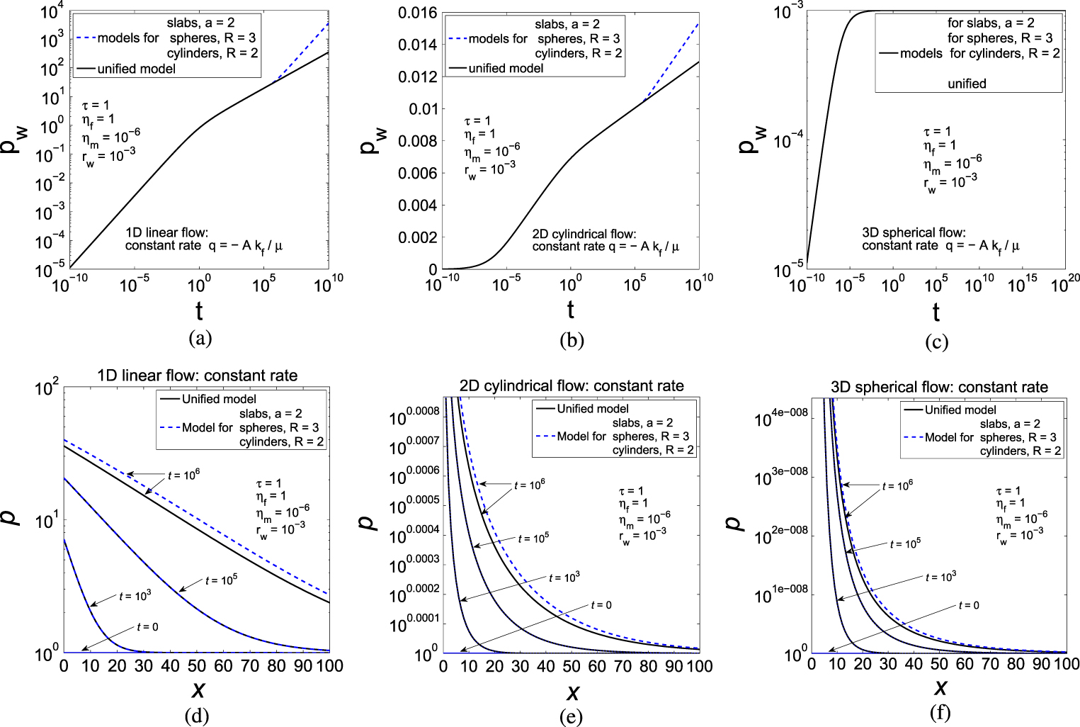 Unified fluid flow model for pressure transient analysis in