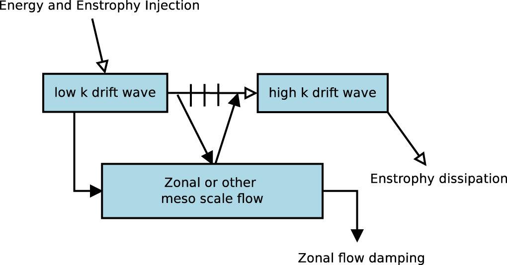 Zonal Pattern Maturation Zonal flows and pattern formation - IOPscience