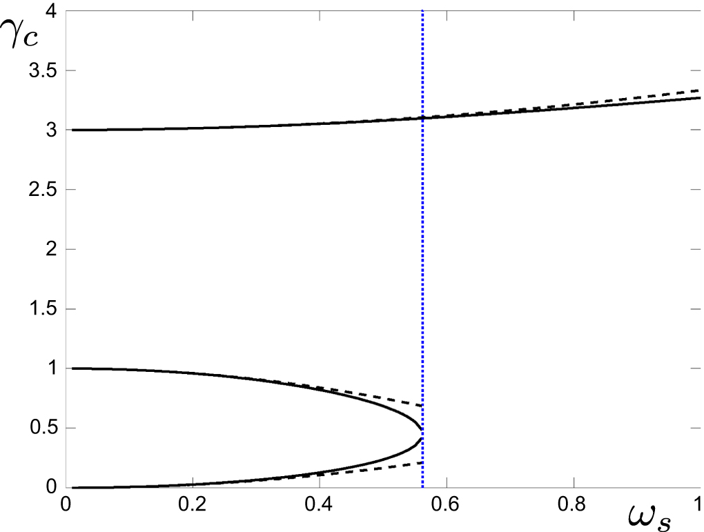 Zonal Pattern Maturation Zonal flows and pattern formation - IOPscience