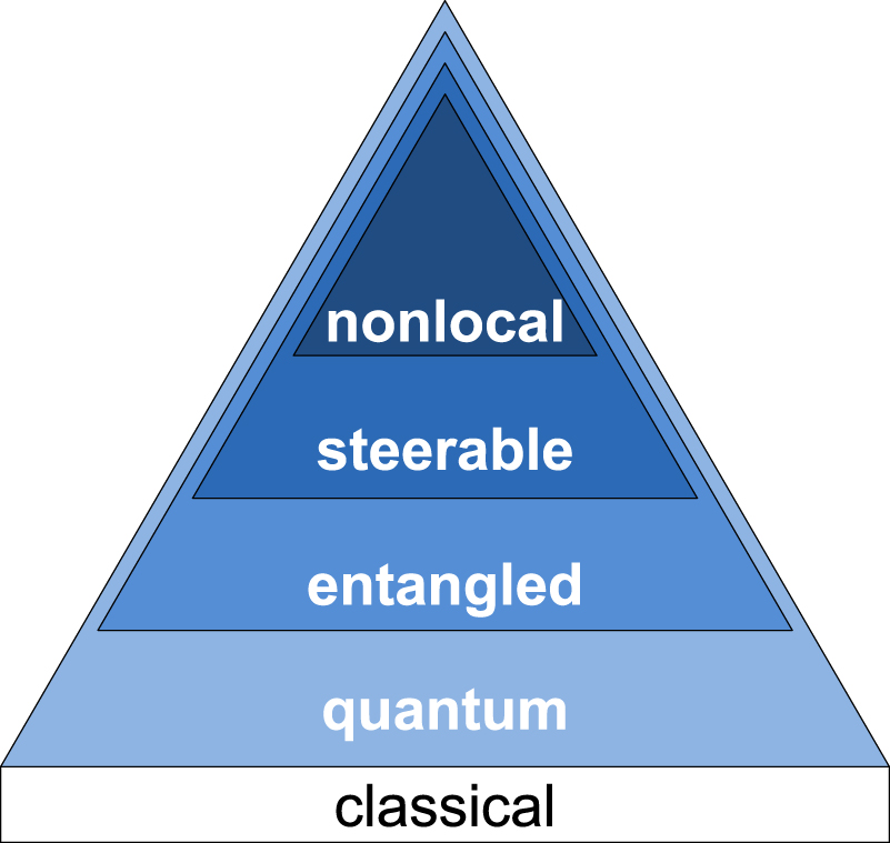 Measures and applications of quantum correlations - IOPscience