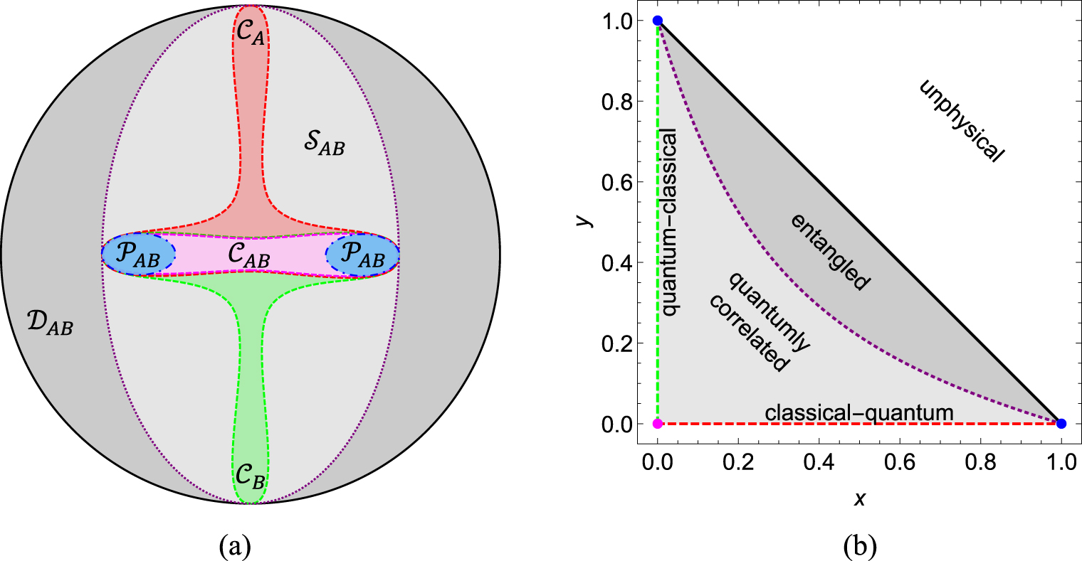 Measures and applications of quantum correlations - IOPscience