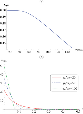 Quantum speed limits: from Heisenberg's uncertainty principle to