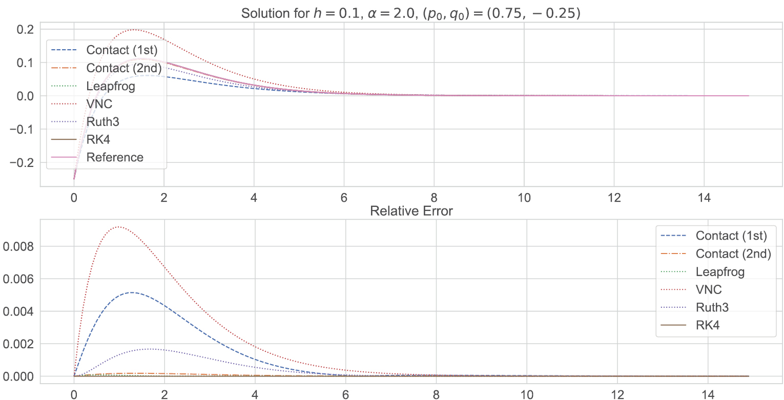 Variational Integrators Contact variational integrators - IOPscience