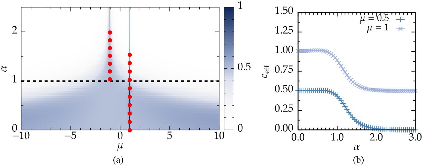 One-dimensional quantum many body systems with long-range interactions ...