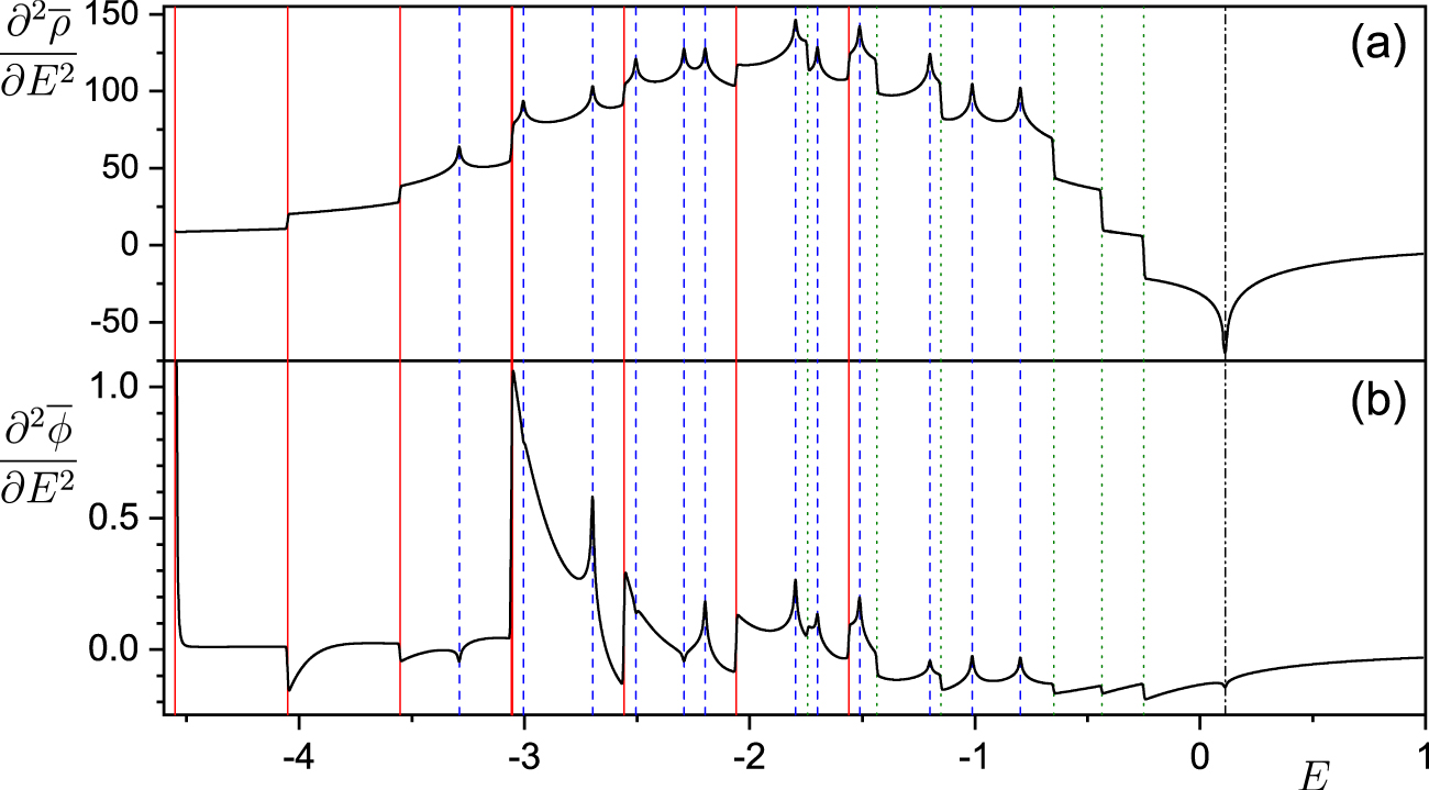 Excited-state quantum phase transitions - IOPscience
