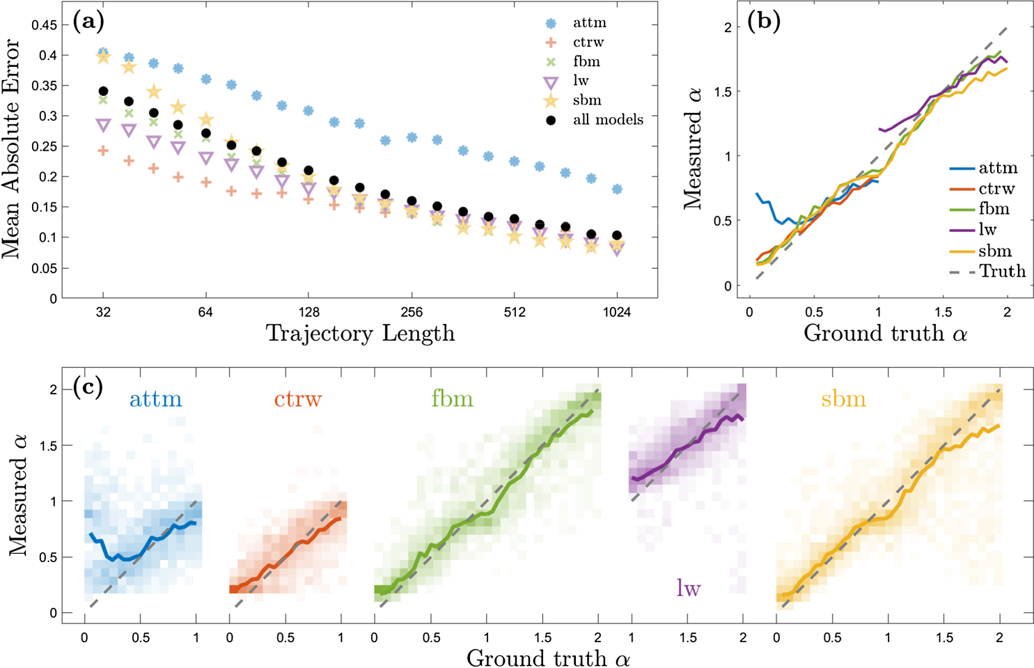 Classification, inference and segmentation of anomalous diffusion with ...