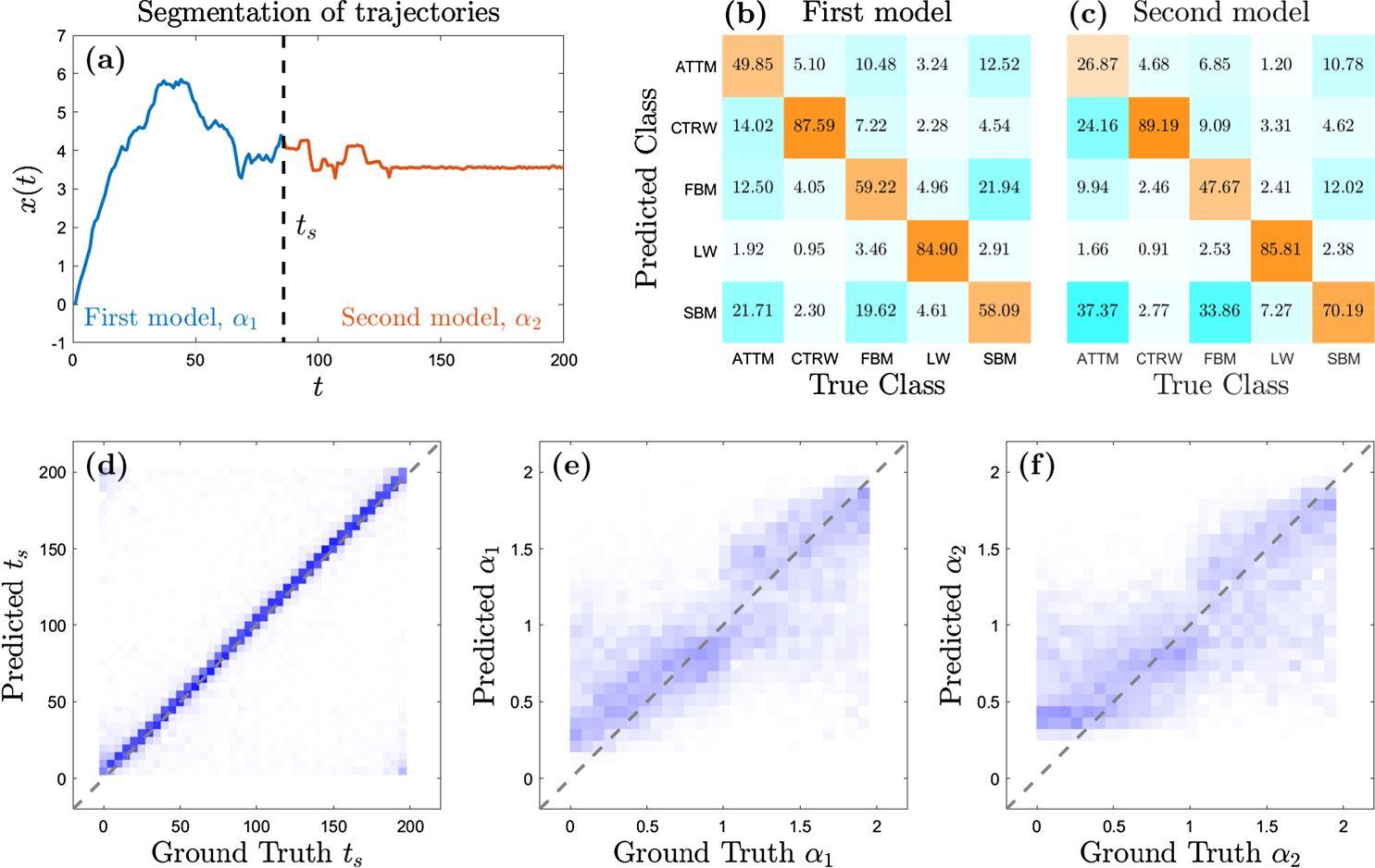 Classification, inference and segmentation of anomalous diffusion with ...