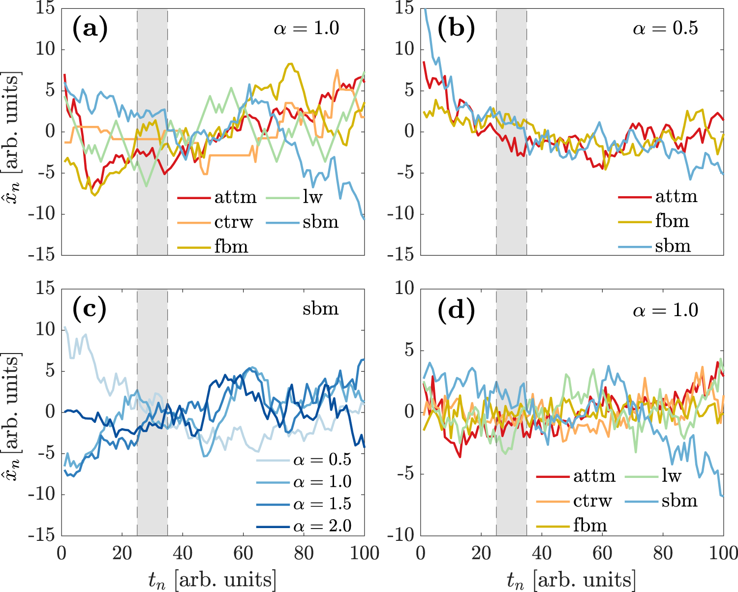 Characterization of anomalous diffusion classical statistics powered by ...