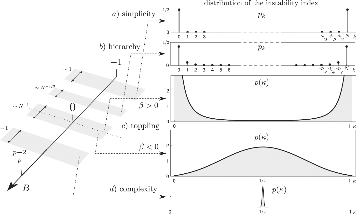 Stability Toppling Glass-like transition described by toppling of stability hierarchy ...