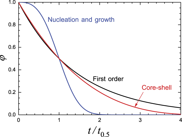 Kinetics and percolation: coke in heterogeneous catalysts - IOPscience