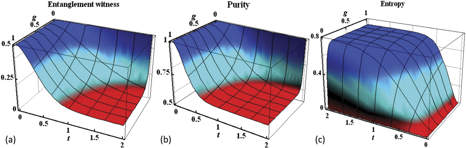 Probing multipartite entanglement, coherence and quantum
