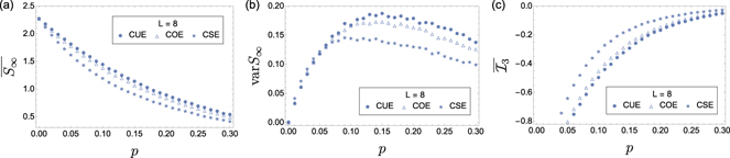 Three-fold way of entanglement dynamics in monitored quantum circuits ...
