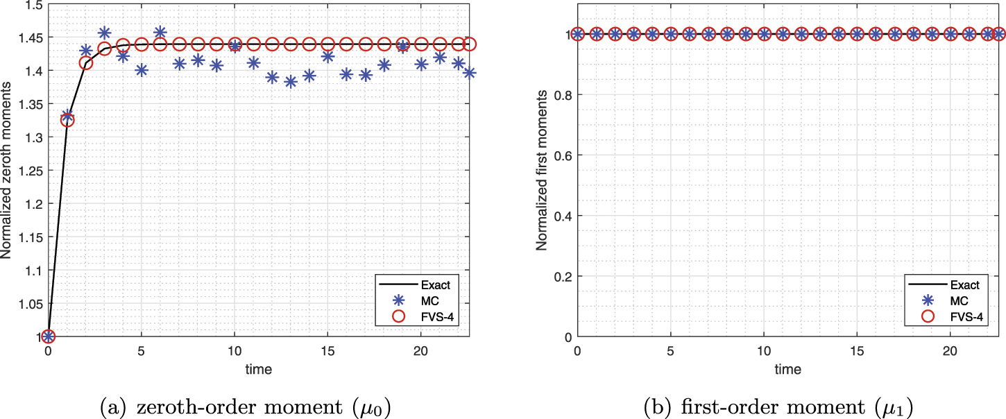Challenges and opportunities concerning numerical solutions for ...