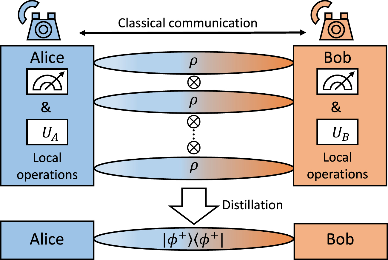 Seven definitions of bipartite bound entanglement - IOPscience