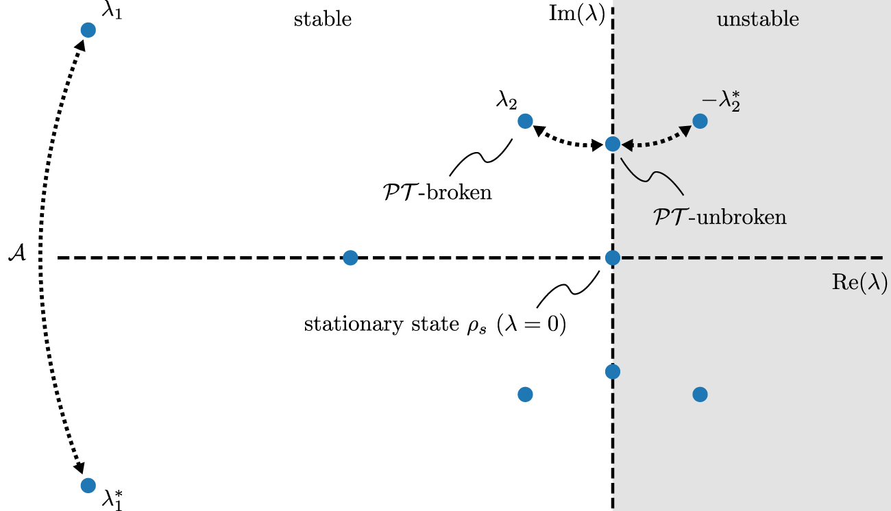 Third quantization for bosons: symplectic diagonalization, non ...