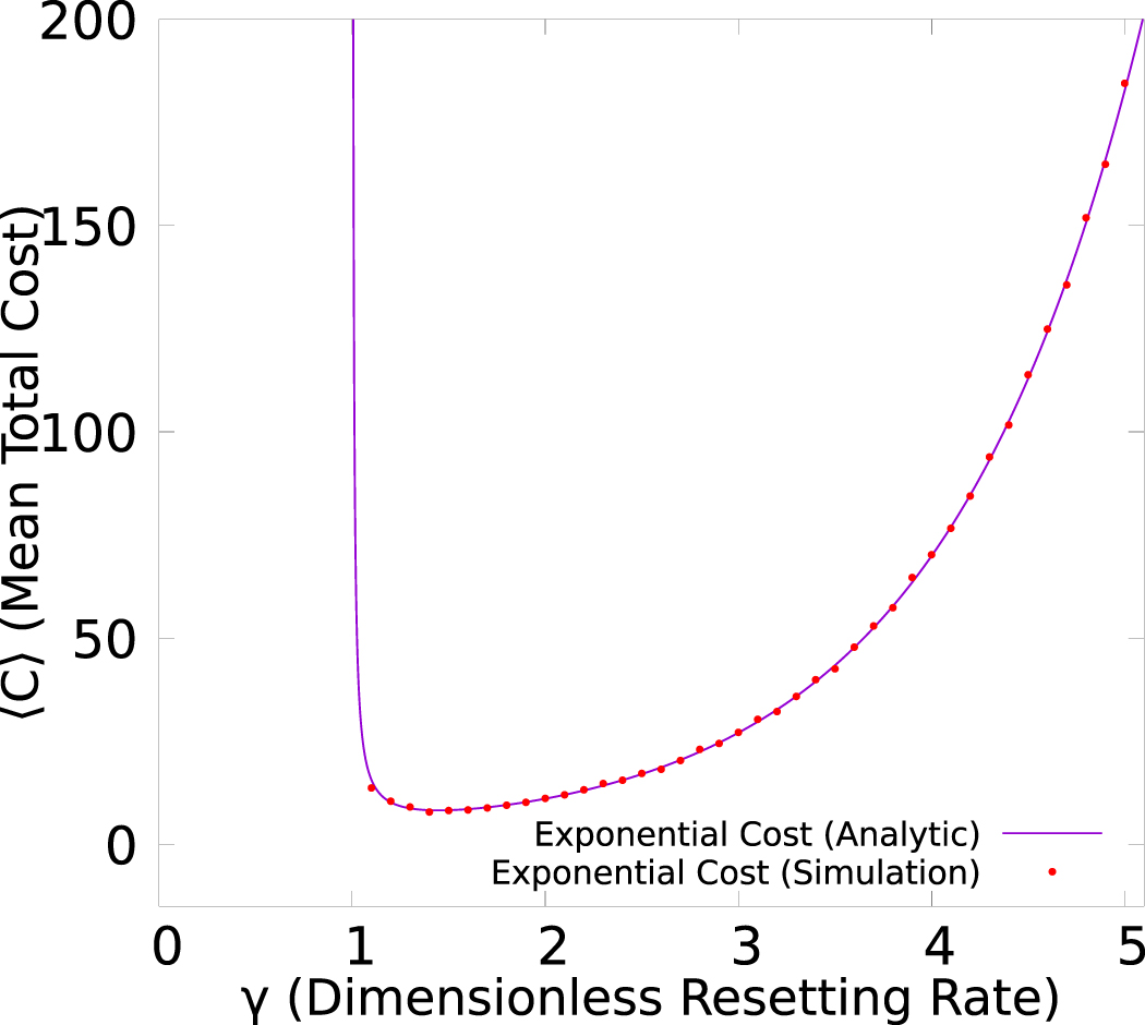 The cost of stochastic resetting - IOPscience
