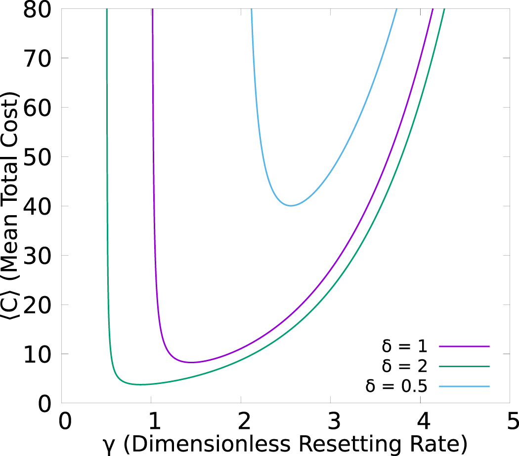 The cost of stochastic resetting - IOPscience