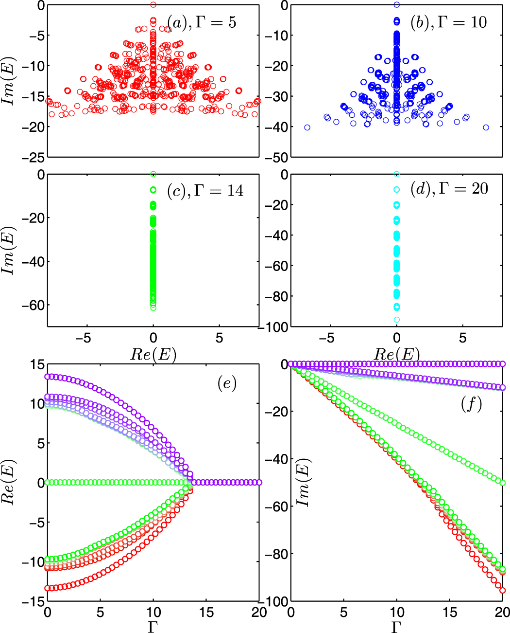 Continuous phase transition induced by non-Hermiticity in the quantum ...