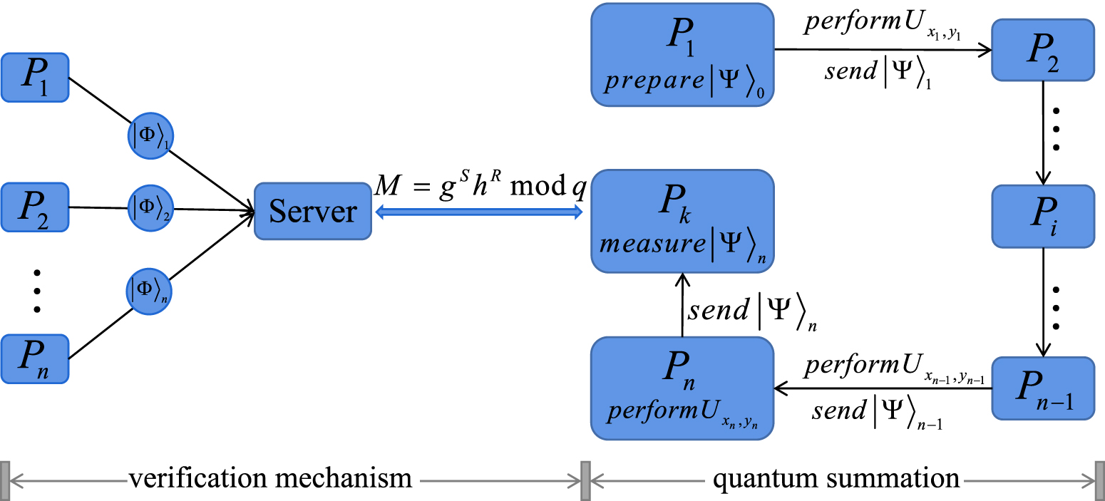 Verifiable quantum protocol for dynamic secure multiparty summation ...