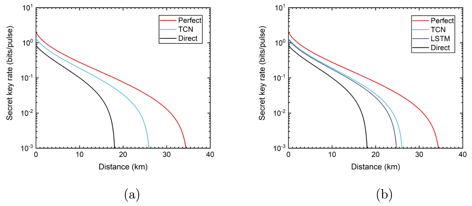 Phase compensation of a continuous-variable quantum key distribution ...