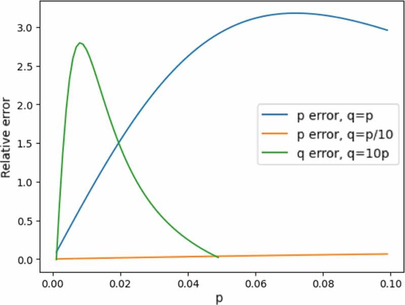 Enhanced repetition codes for the cross-platform comparison of progress ...