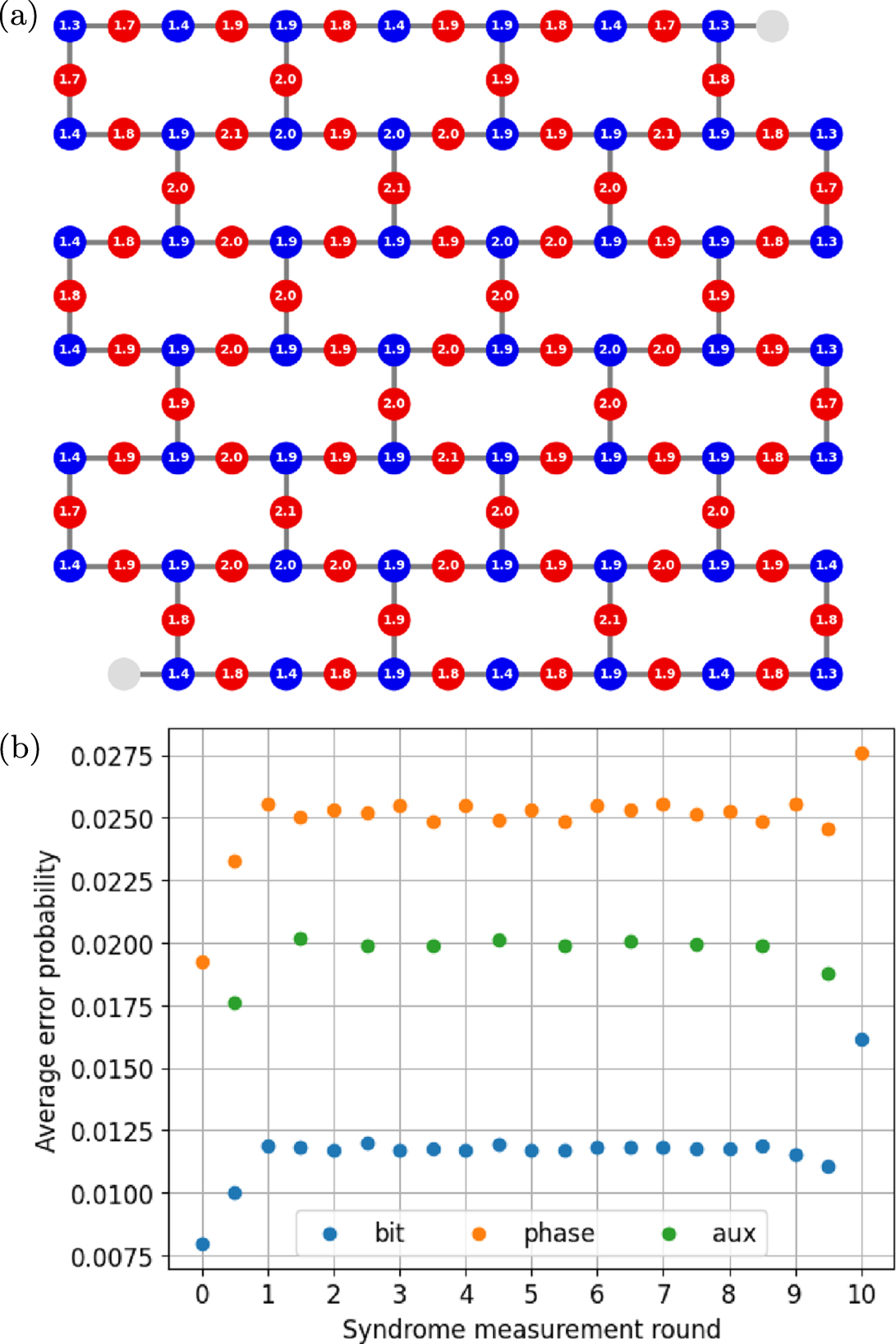 Enhanced repetition codes for the cross-platform comparison of