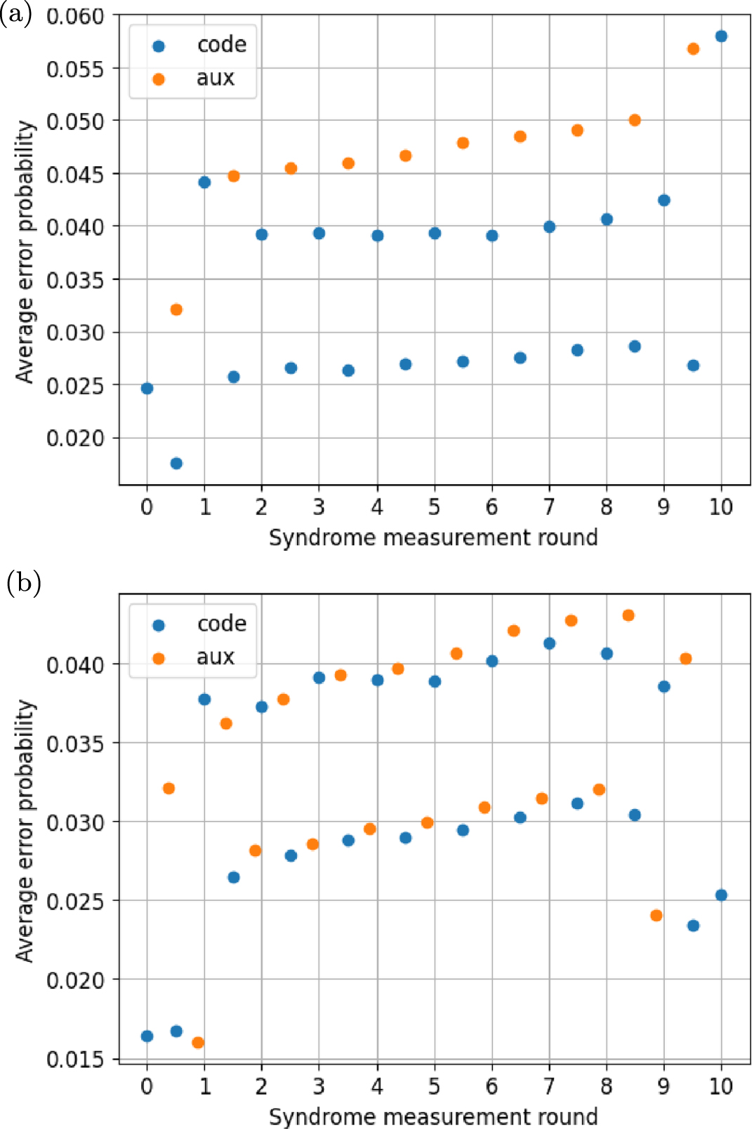 Enhanced repetition codes for the cross-platform comparison of