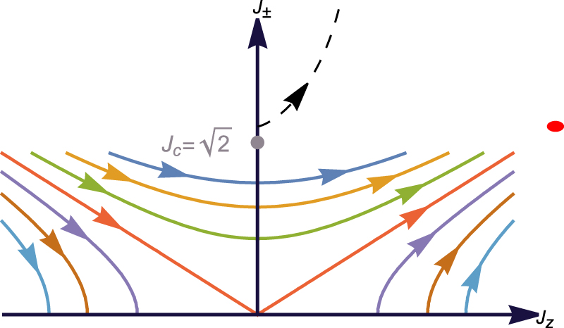 The Kondo effect in the quantum XX spin chain - IOPscience