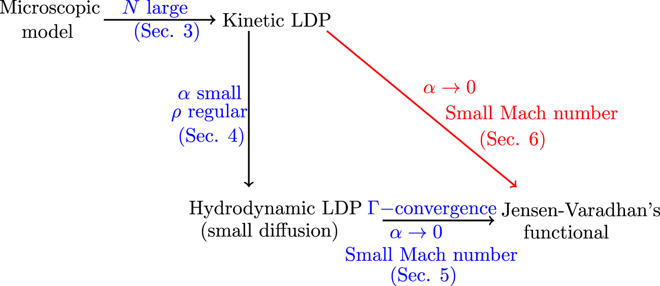 How general is the Jensen–Varadhan large deviation functional for