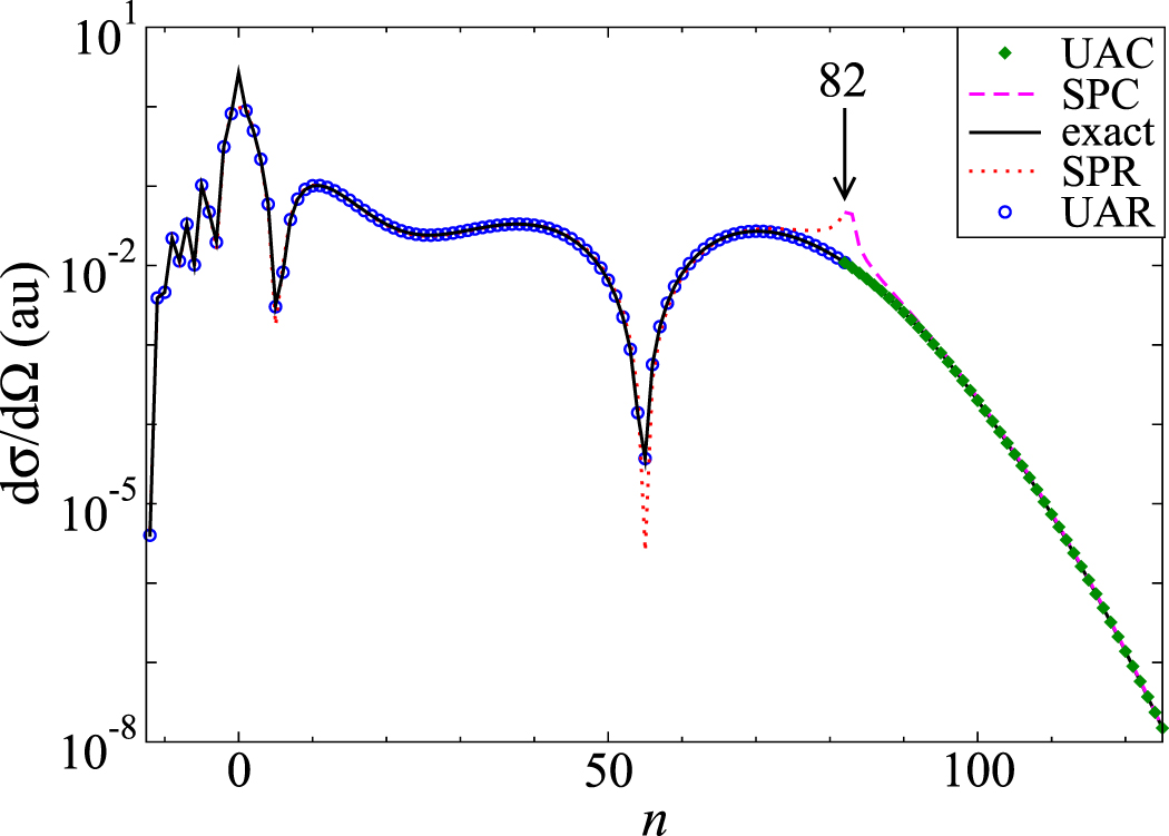 Asymptotic methods applied to integrals occurring in strong