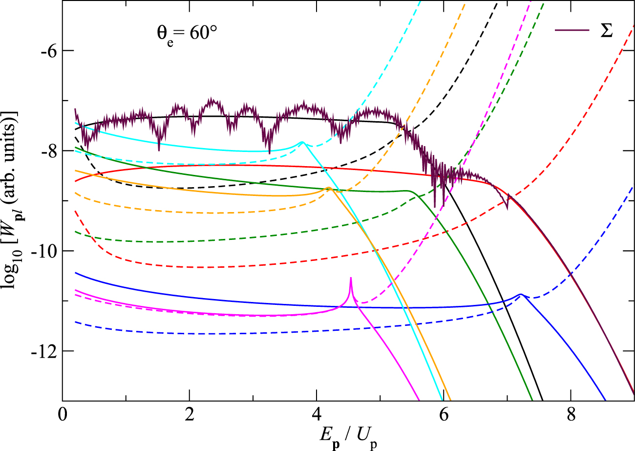 Asymptotic methods applied to integrals occurring in strong