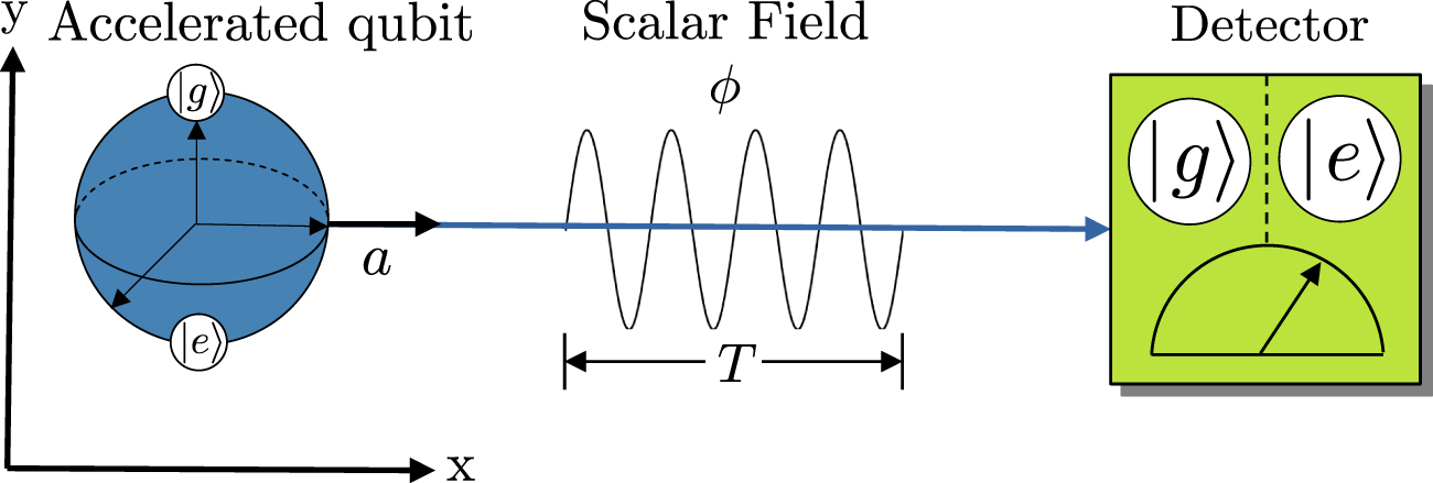 Dispersive vacuum as a decoherence amplifier of an Unruh–DeWitt ...