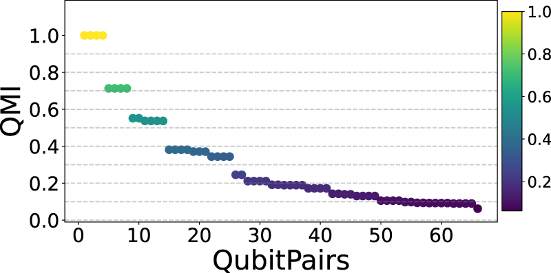 Qmi Map Compact multi-threshold quantum information driven ansatz for strongly ...