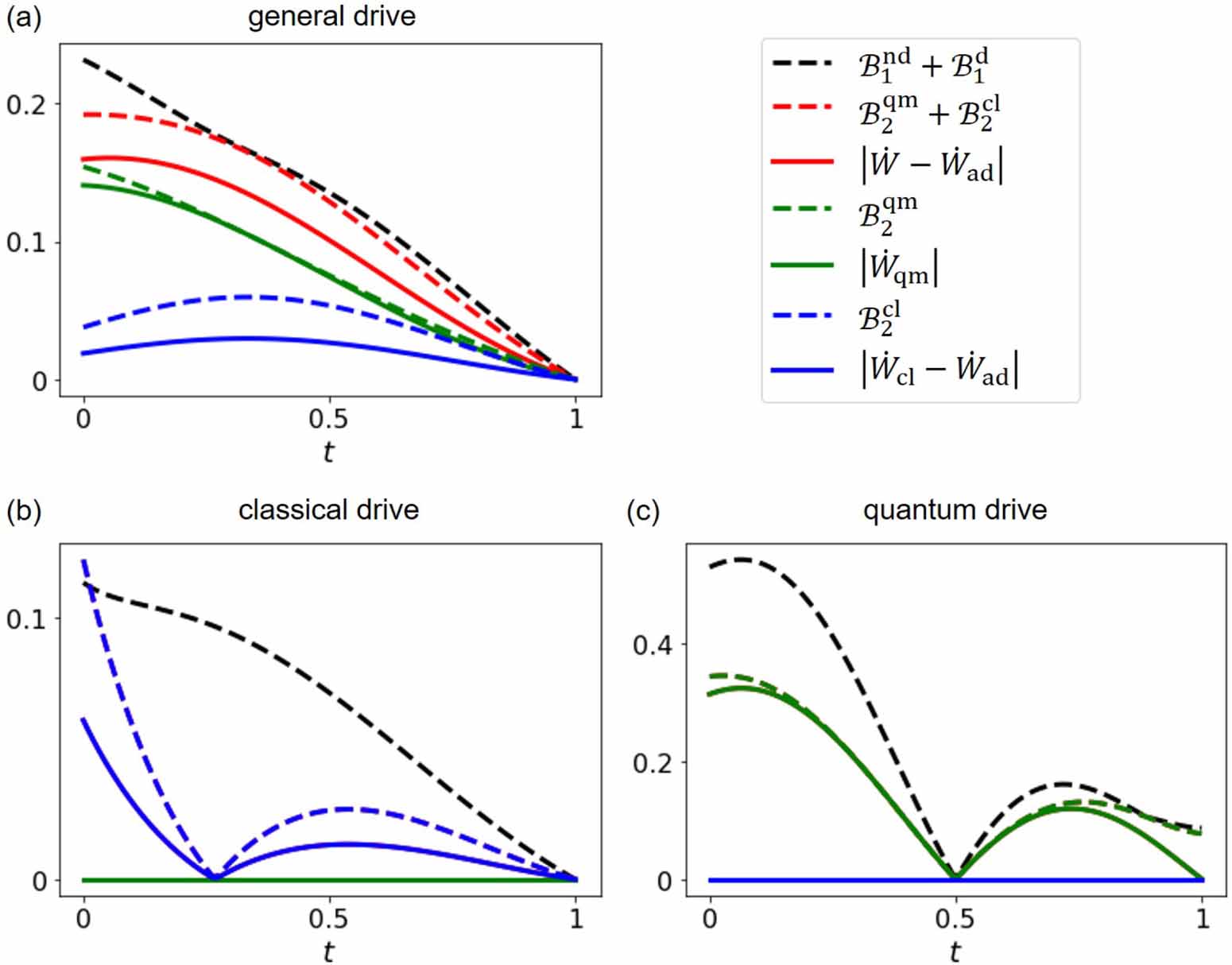 Thermodynamic speed limit for non-adiabatic work and its classical ...