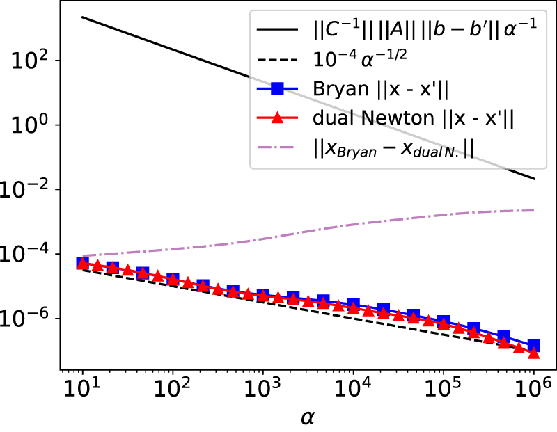 Dual formulation of the maximum entropy method applied to analytic ...