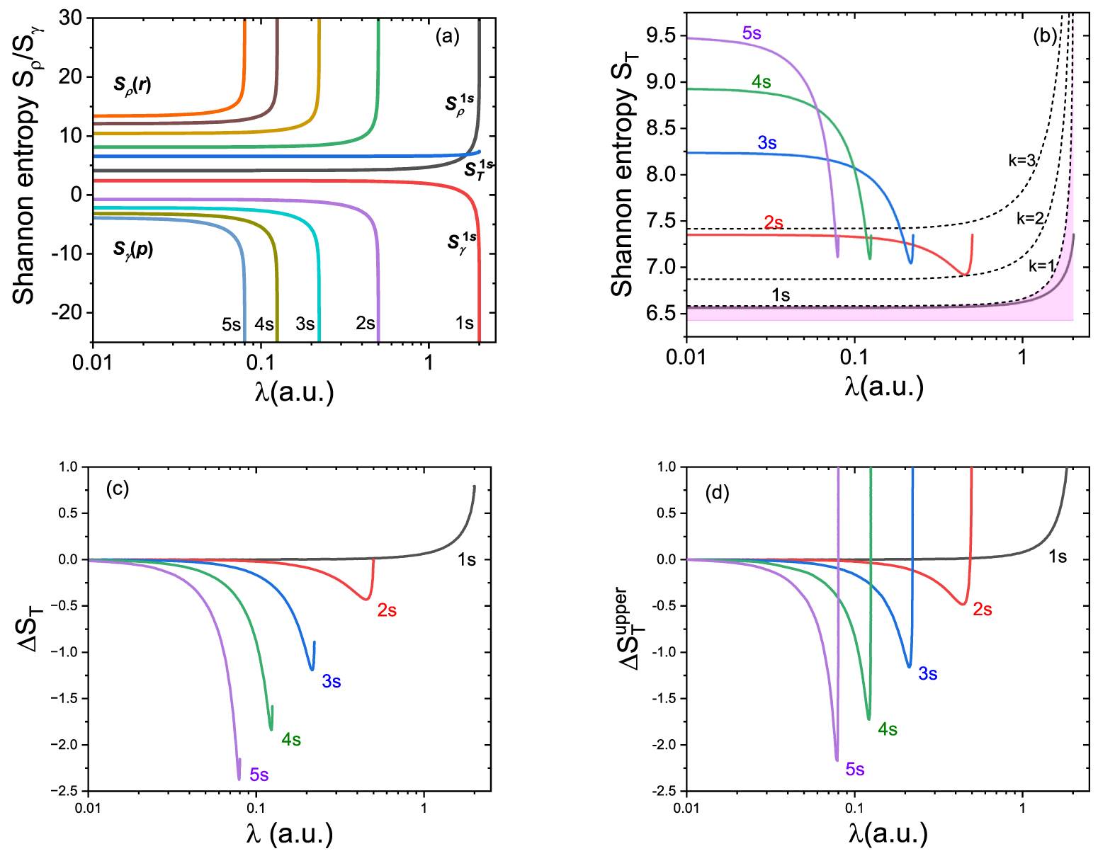 Shannon information entropies of the Hulthén potential and their ...