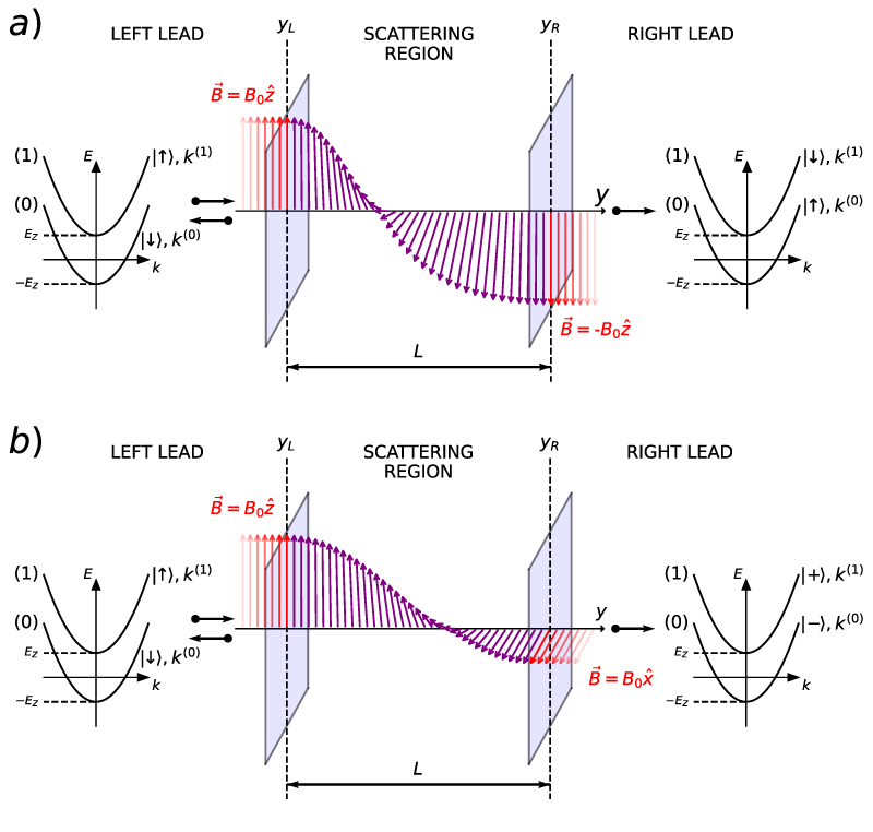 Formal integration of electron scattering processes via separation of ...