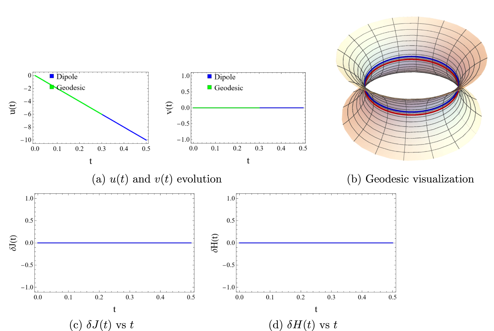 A self propelled vortex dipole model on a surface of variable negative ...