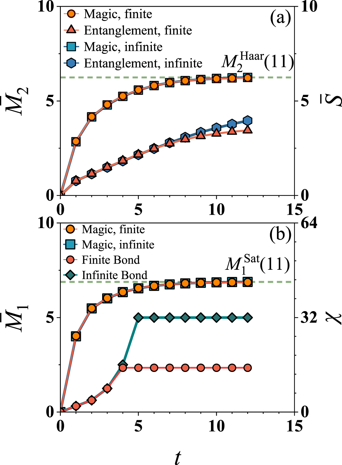Magicr Large Array Advantage of utilizing nonlocal magic resource in Haar-random circuits ...