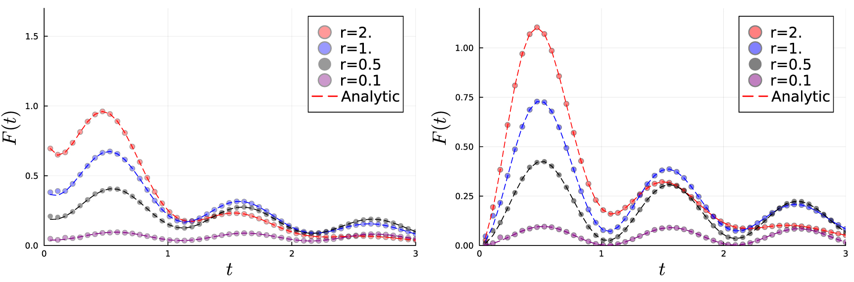 Projective Measurement Optimal detection of quantum states via projective measurements ...