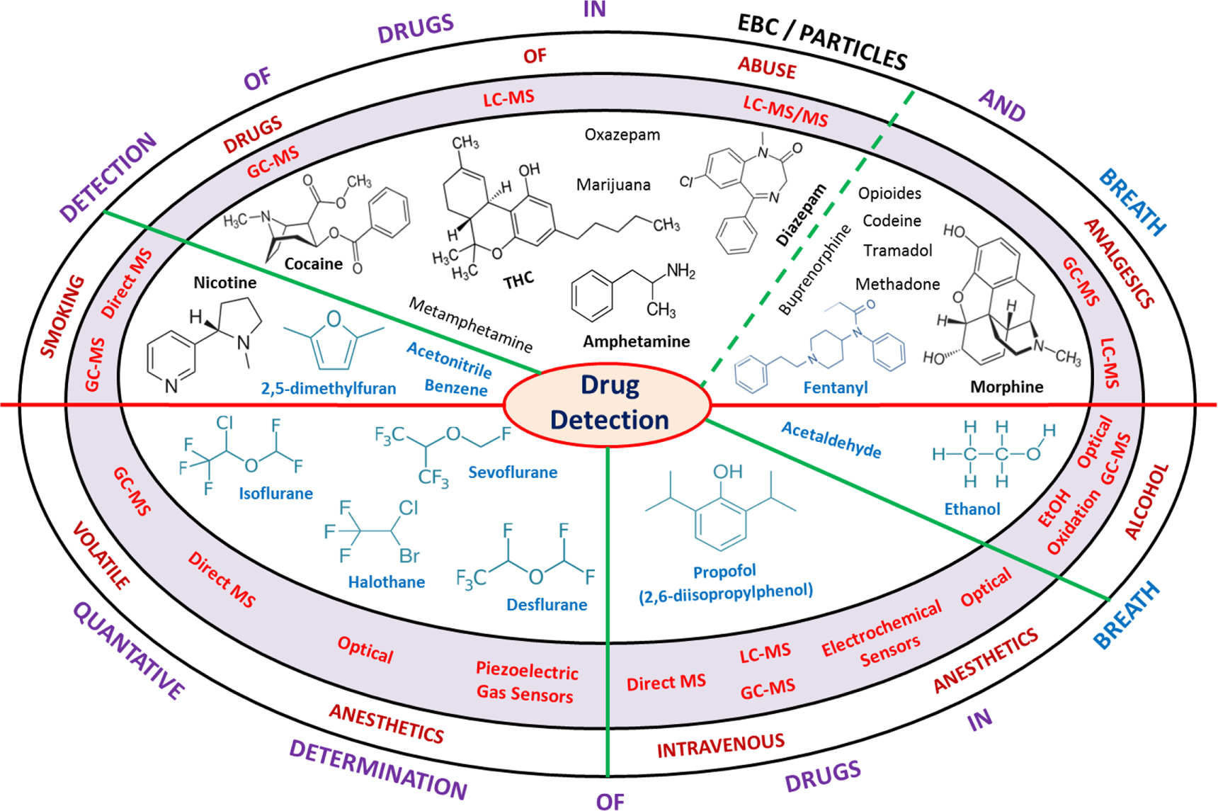 Drug detection in breath: non-invasive assessment of illicit or ...