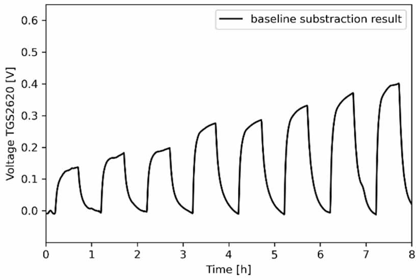 Review of the algorithms used in exhaled breath analysis for the ...