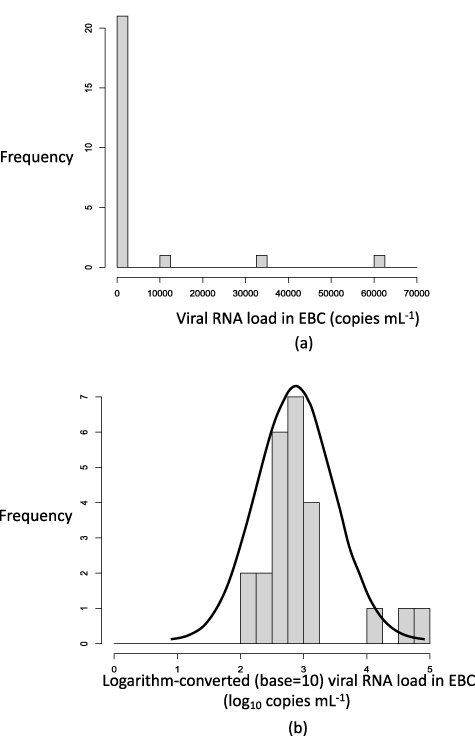 SARS-CoV-2 RNA load and detection rate in exhaled breath condensate ...