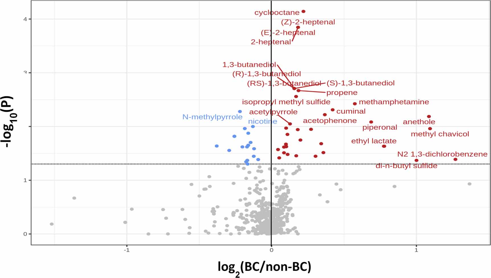 Breast cancer detection using volatile compound profiles in exhaled ...