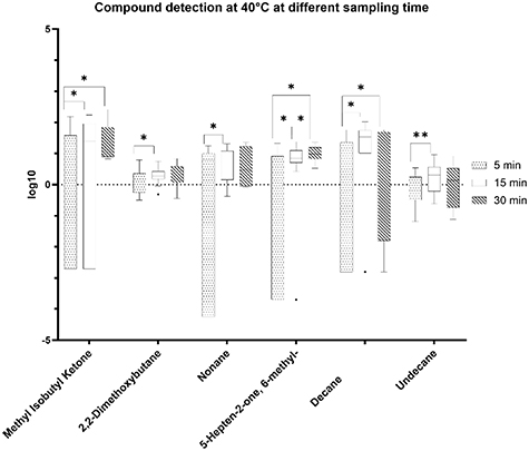 A device for volatile organic compound (VOC) analysis from skin using ...