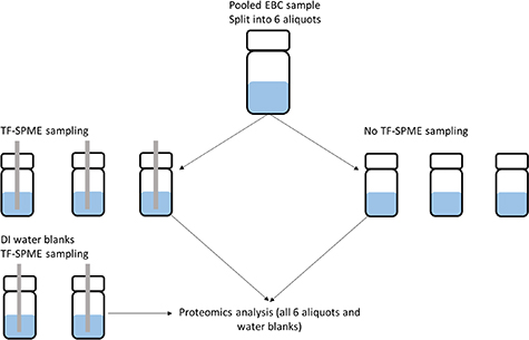 Volatile organic compound and proteomics data from the same exhaled ...