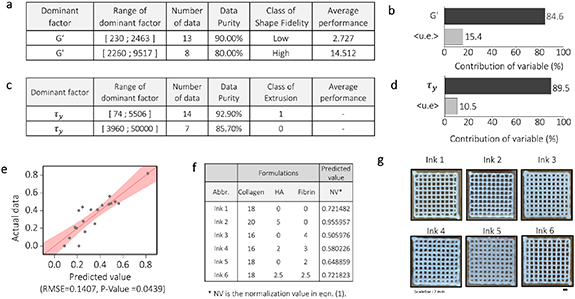 Machine learning-based design strategy for 3D printable bioink: elastic ...