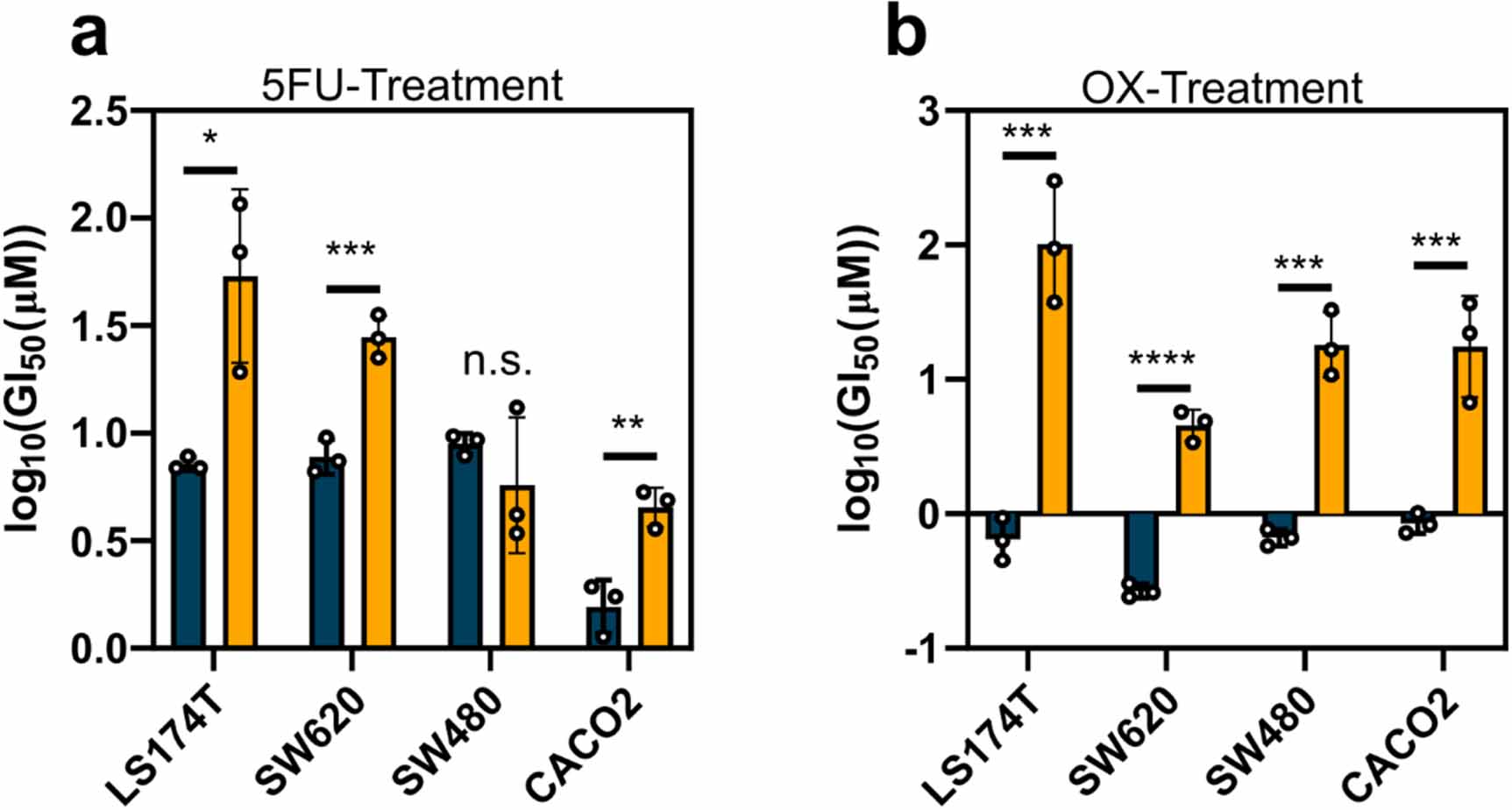 A rapid high throughput bioprinted colorectal cancer spheroid platform ...
